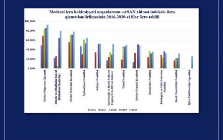 Bu nazirlik “ASAN xidmət indeksi” üzrə ikinci yerdə qərarlaşıb